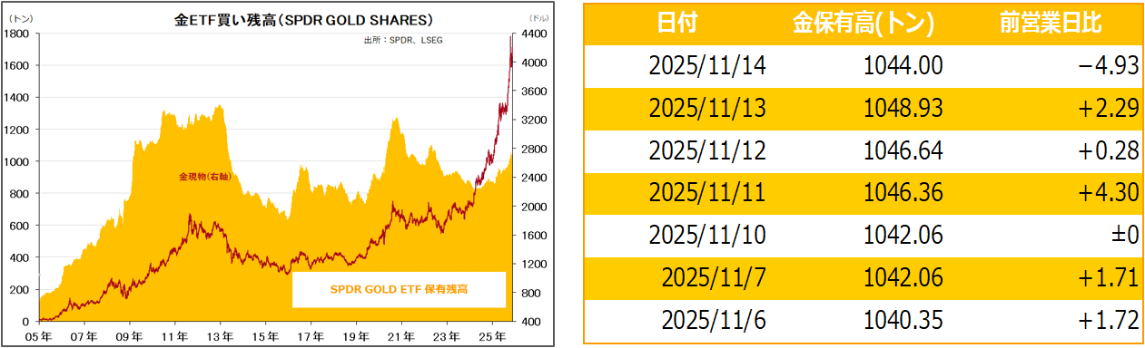 金ETF買い残高(SPDR GOLD SHARES)
