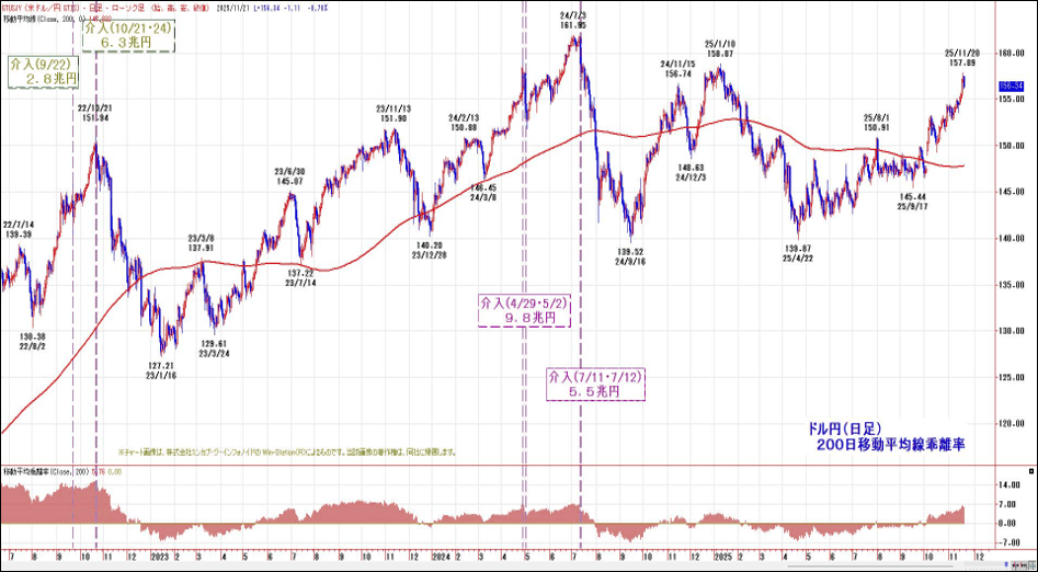 ドル円（日足）200日移動平均線乖離率