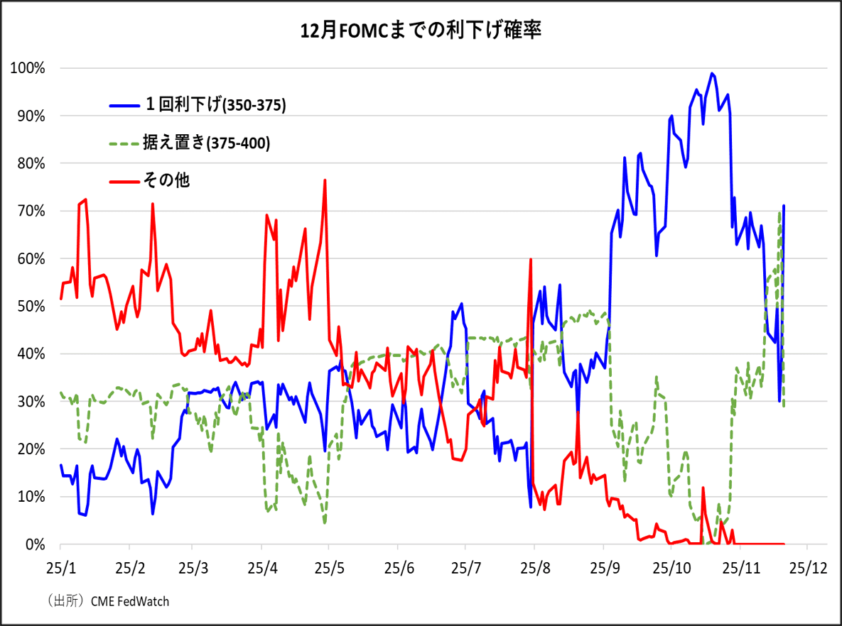 12月FOMCまでの利下げ確率