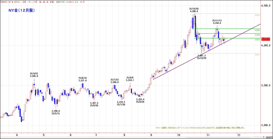 NY金（12月限）