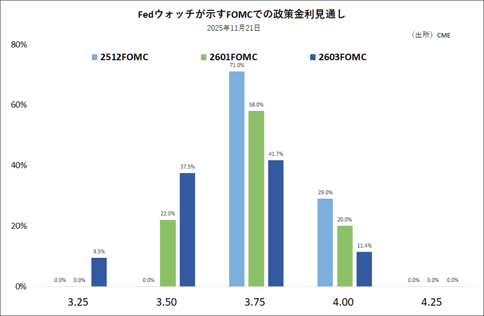 Fedウォッチが示すFOMCでの政策金利見通し