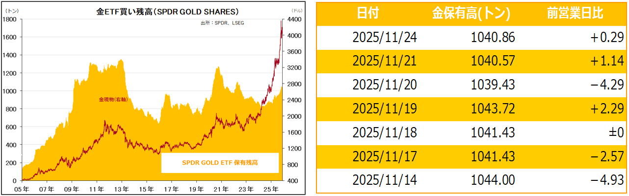金ETF買い残高（SPDR GOLD SHARES）