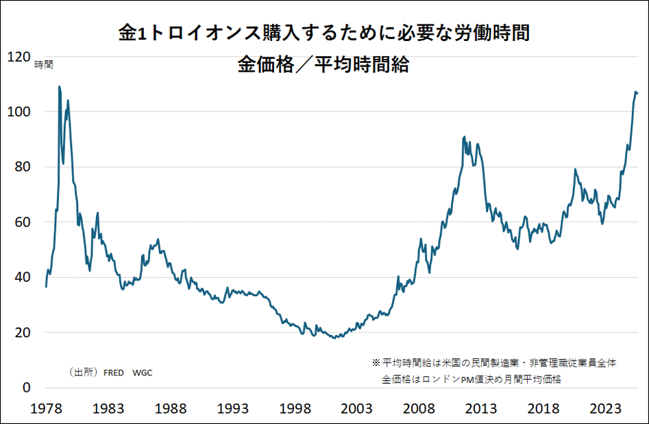 金1トロイオンス購入するために必要な労働時間　金価格/平均時間給
