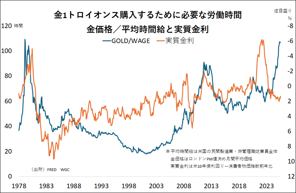 金1トロイオンス購入するために必要な労働時間　金価格/平均時間給と実質金利