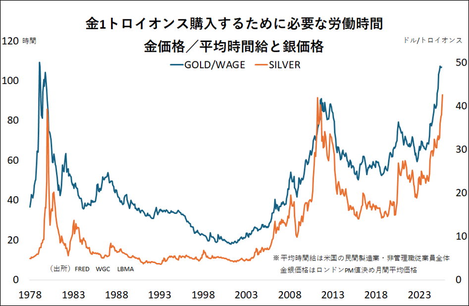 金1トロイオンス購入するために必要な労働時間　金価格/平均時間給と銀価格