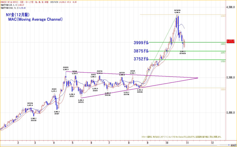 NY金（12月限）MAC（Moving Average Channel）