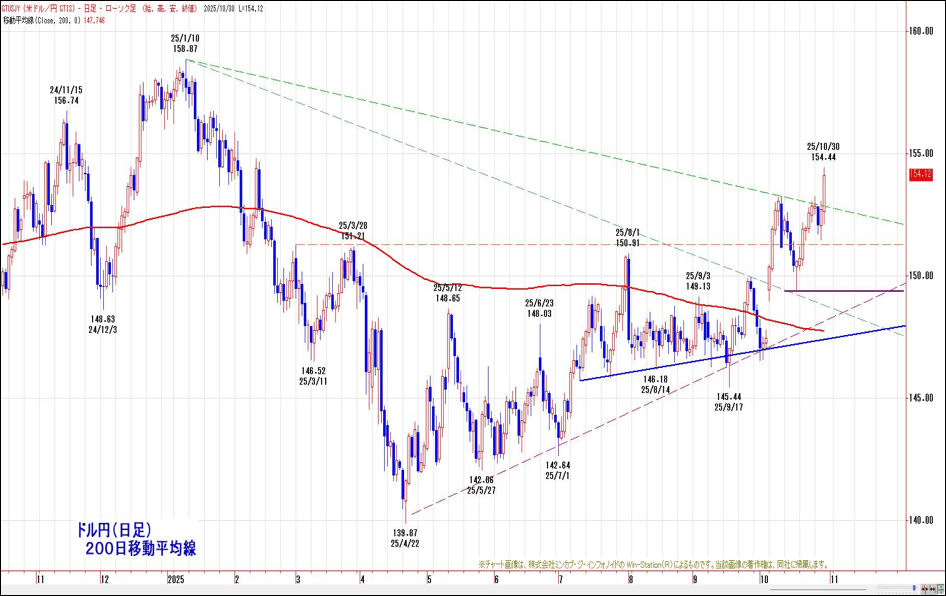 ドル円(日足)200日移動平均線