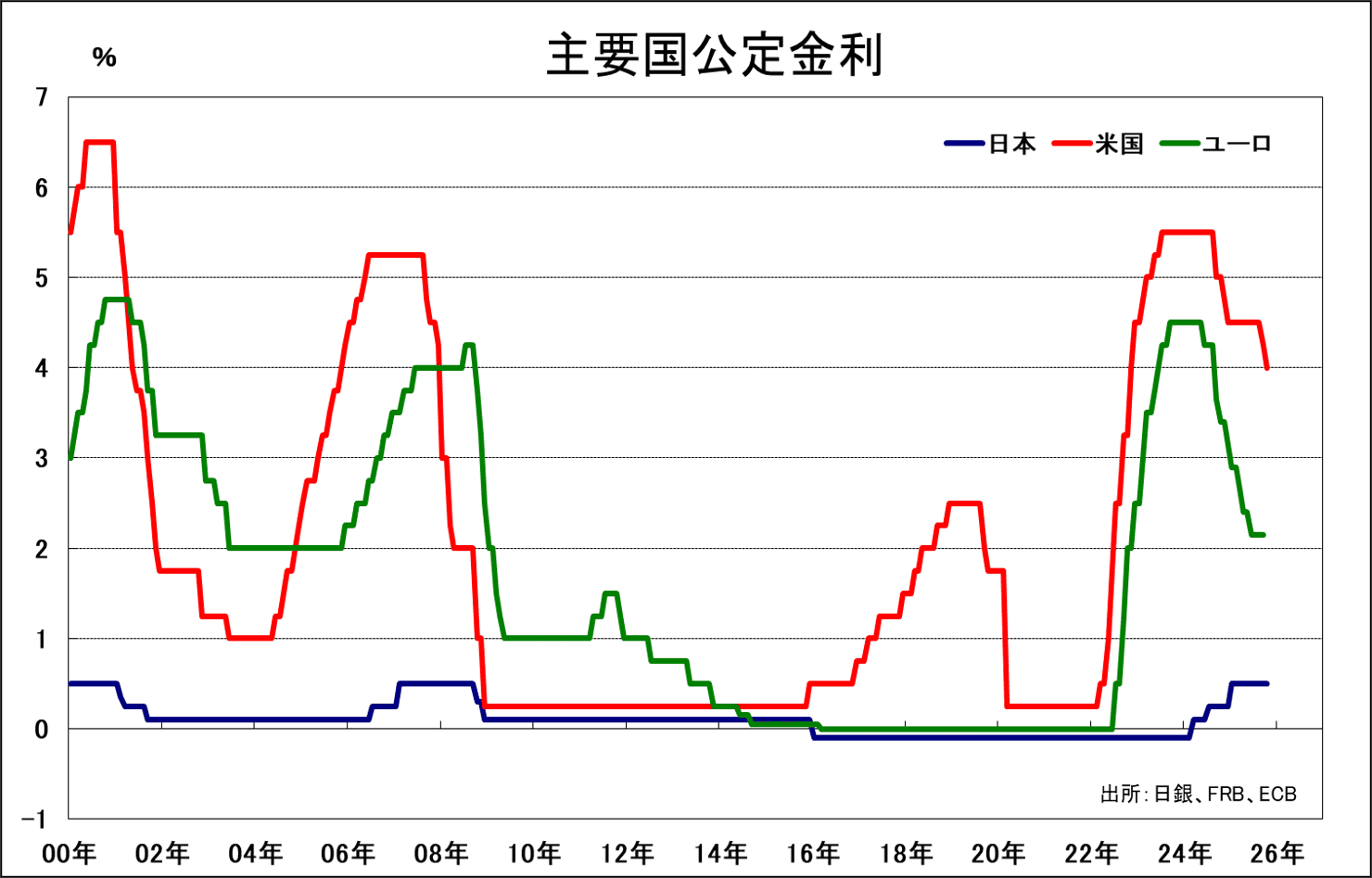 主要国公定金利