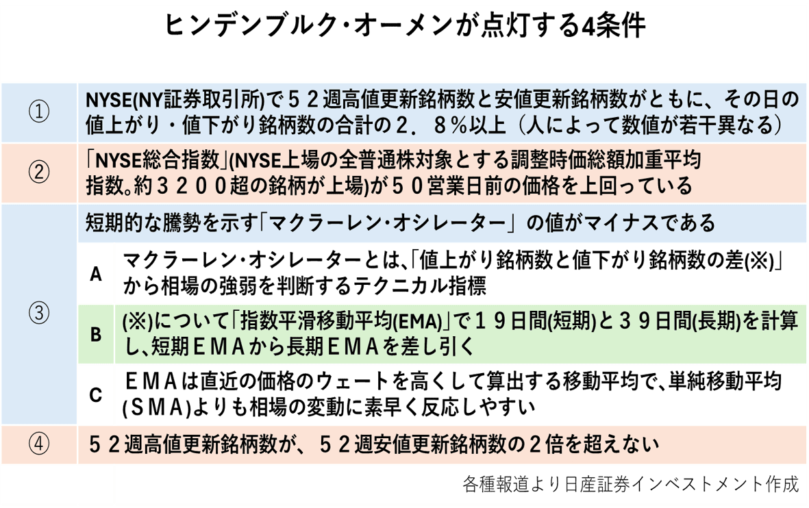 ヒンデンブルク・オーメンが点灯する4条件