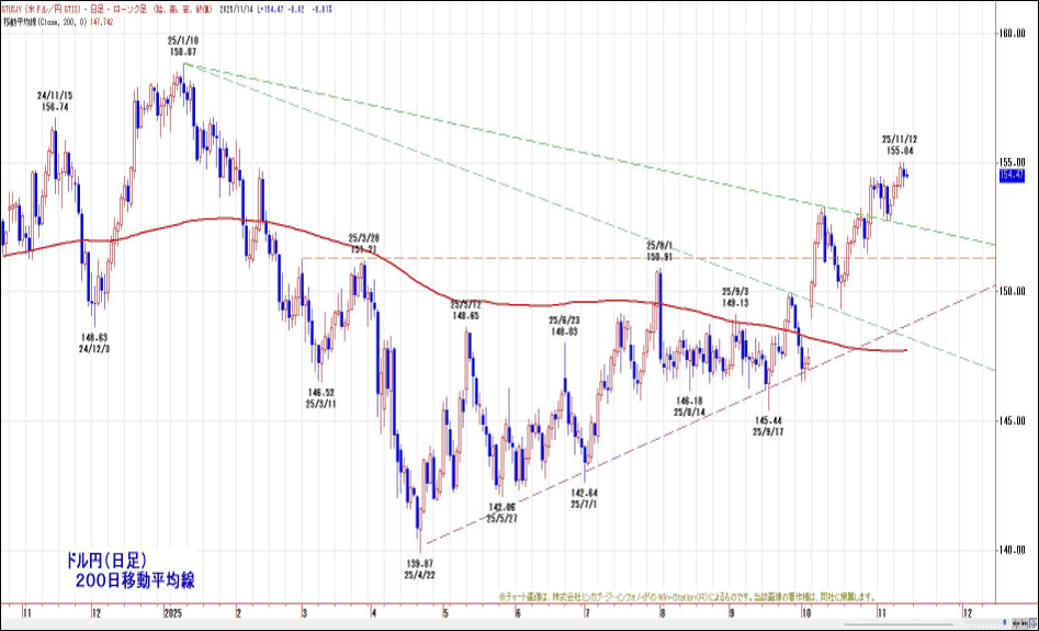 ドル円(日足)200日移動平均線