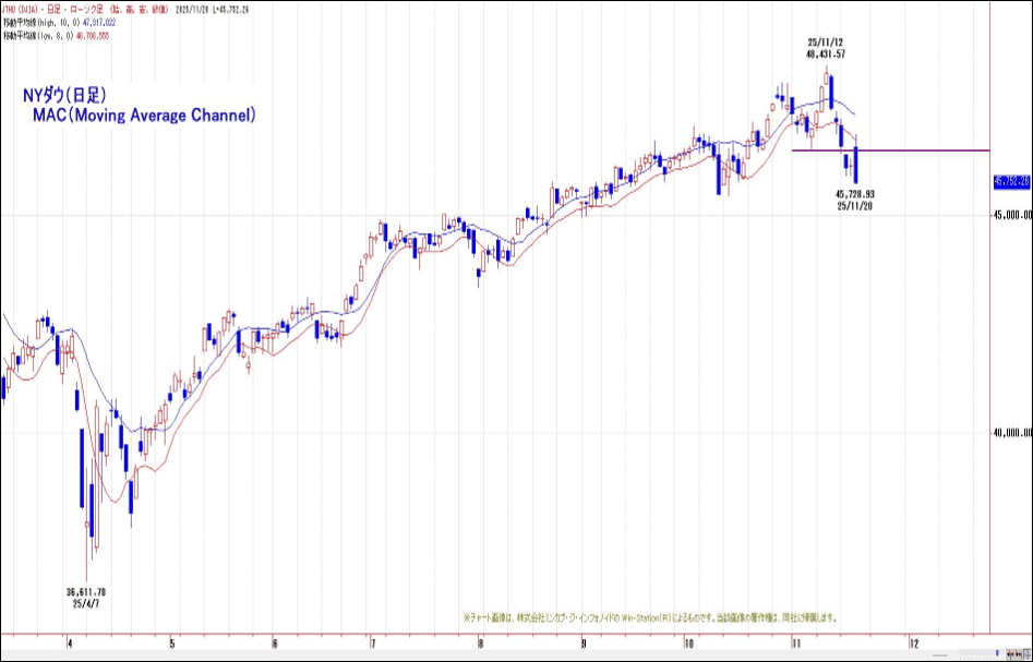 NYダウ(日足)MAC(Moving Average Channel)