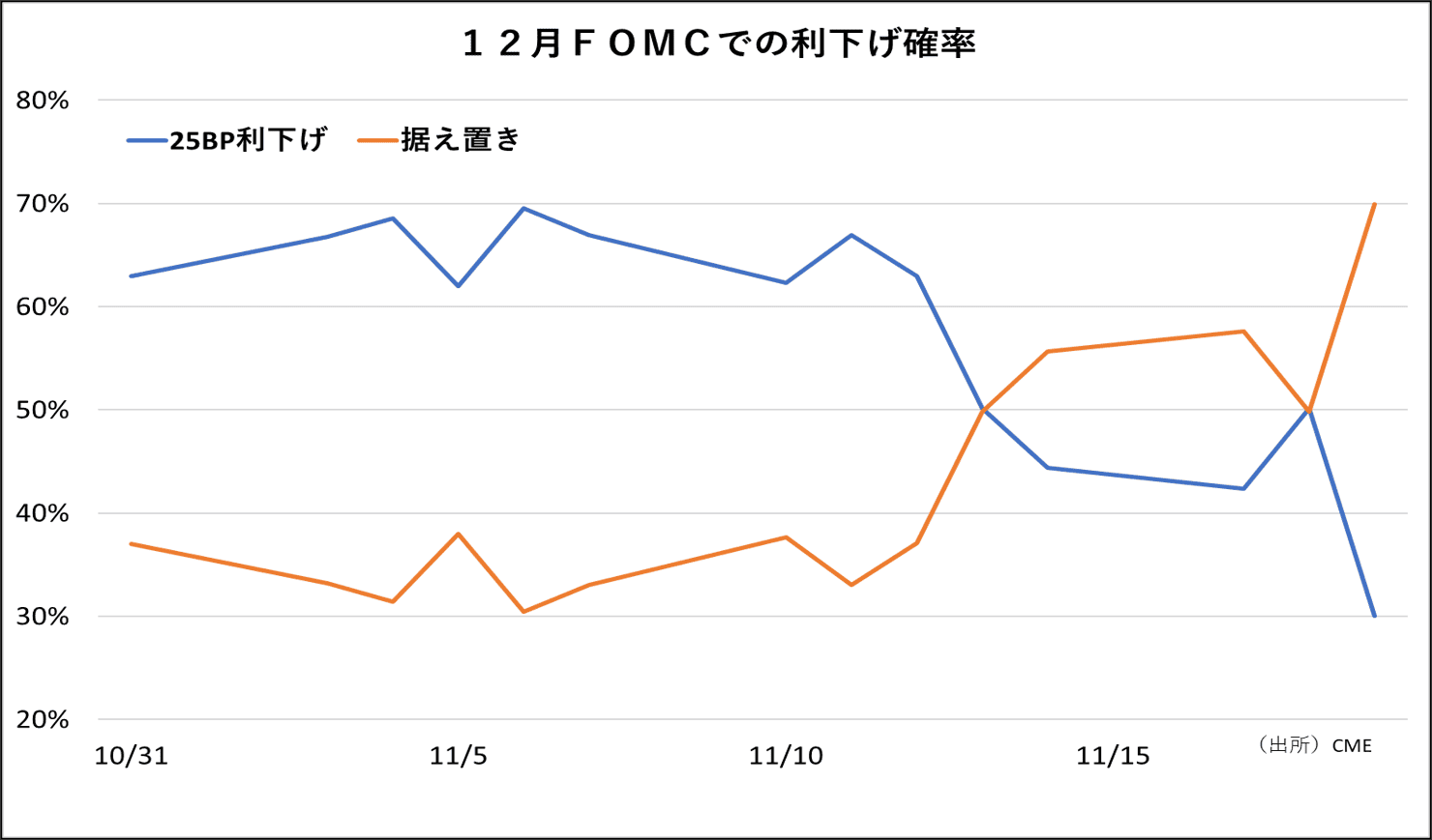 12月FOMCでの利下げ確率