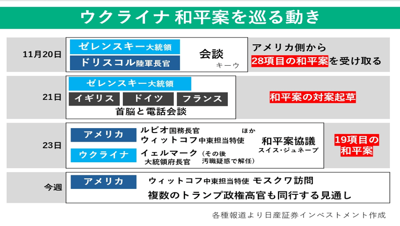 ウクライナ 和平案を巡る動き