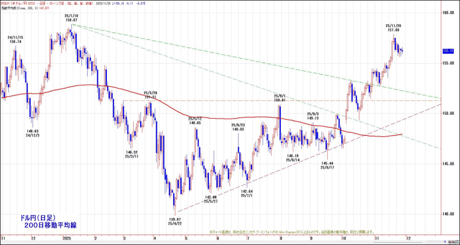 ドル円(日足)200日移動平均線乖離率