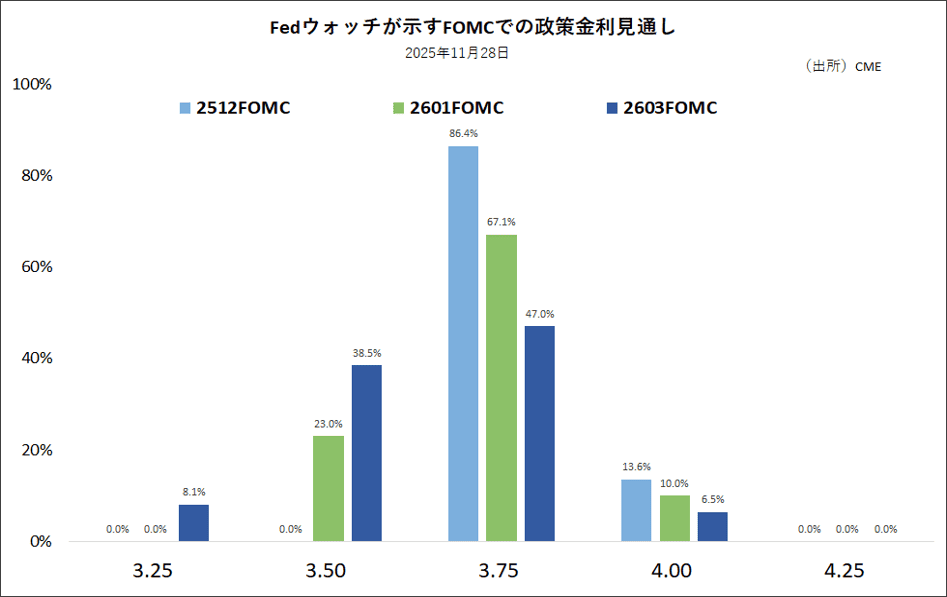 Fedウォッチが示すFOMCでの政策金利見通し