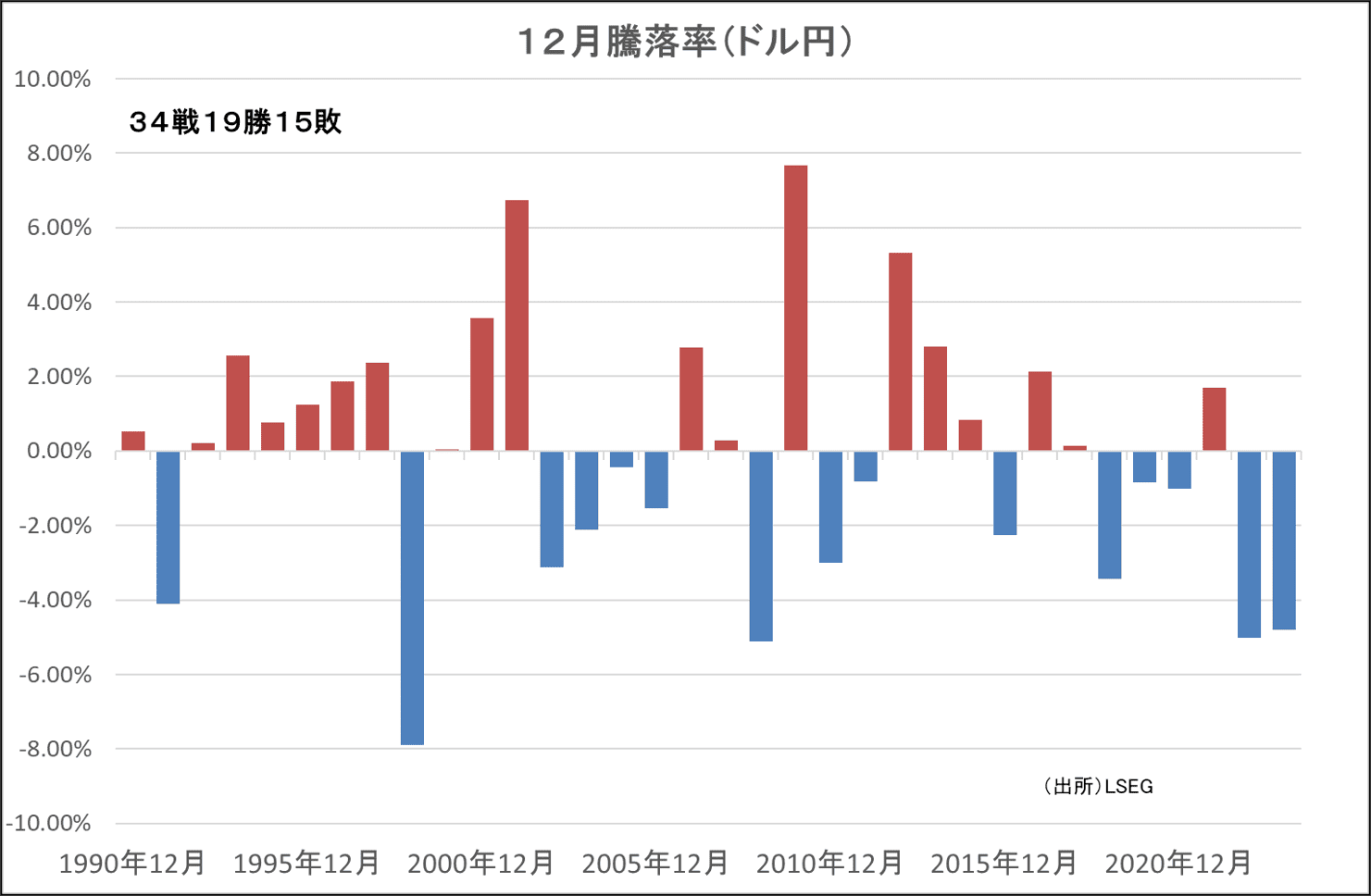 12月騰落率（ドル円）