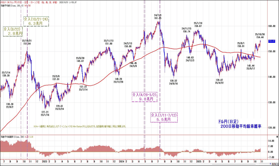 ドル円（日足）200日移動平均線乖離率