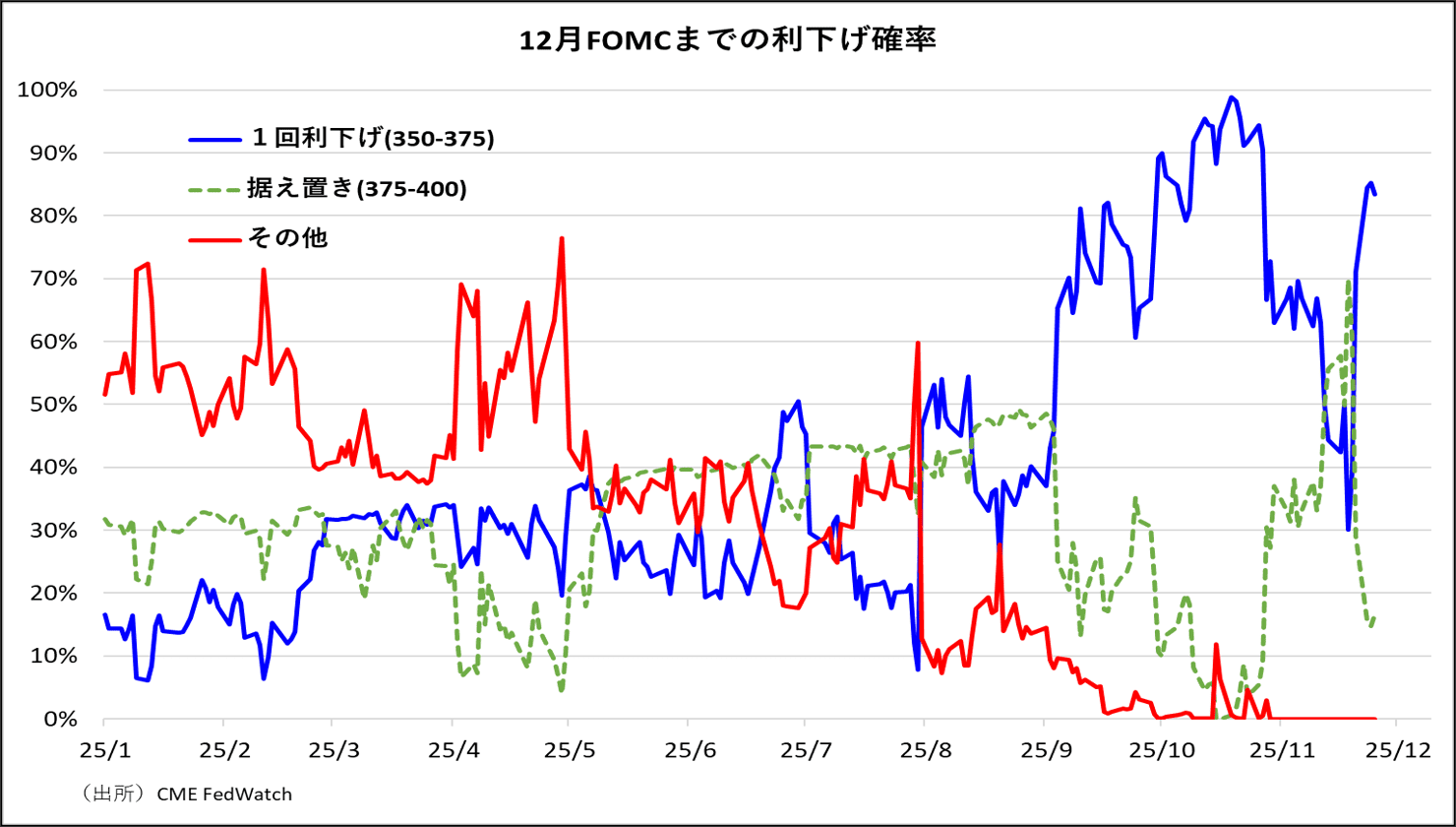 ド12月FOMCまでの利下げ確率