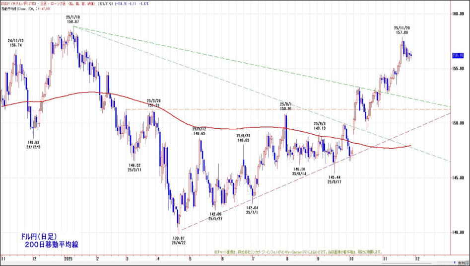 ドル円（日足）200日移動平均線