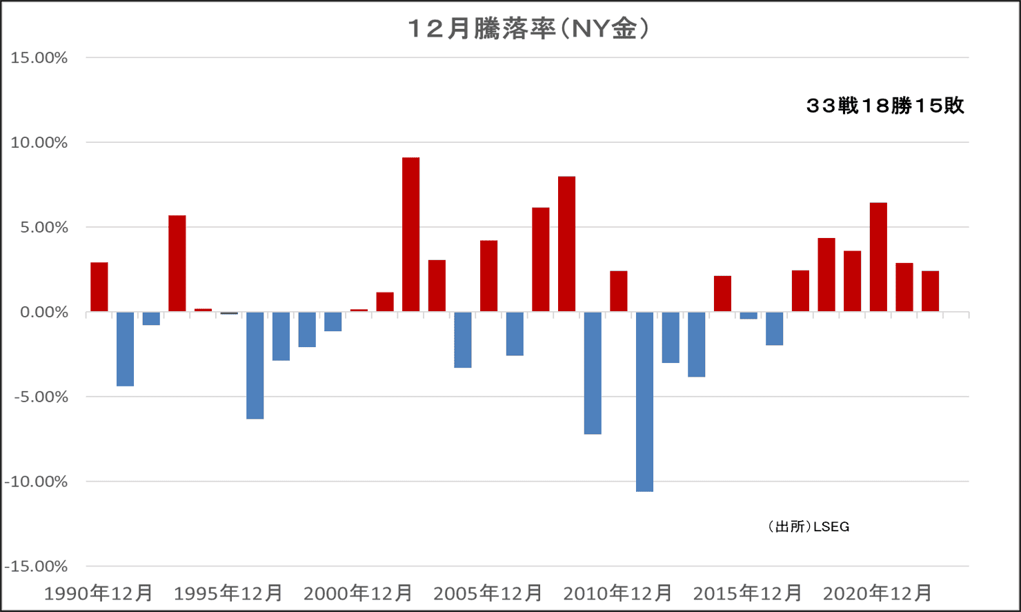12月騰落率（NY金）