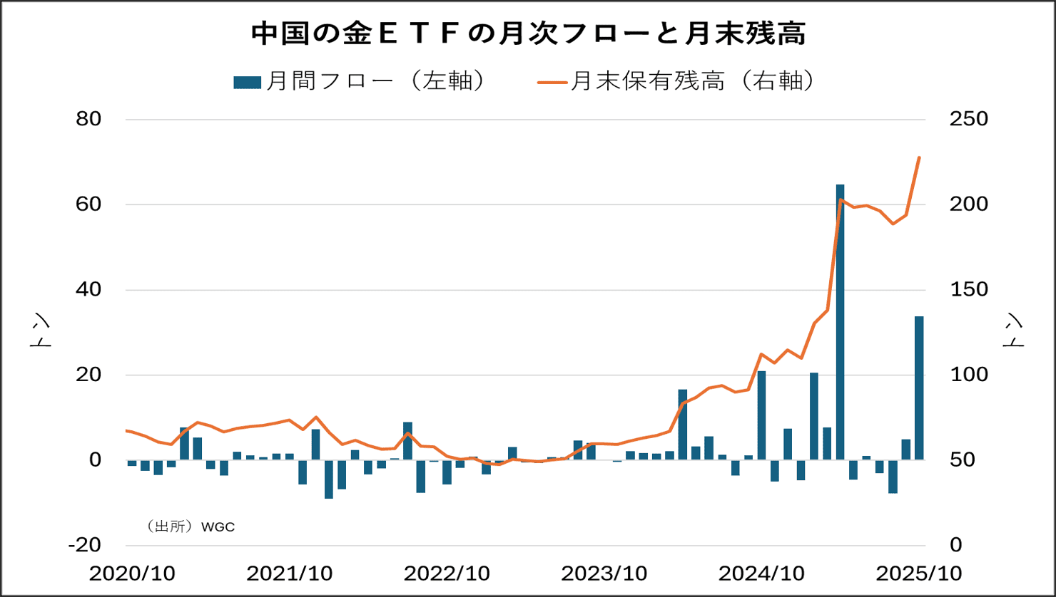 忠僕の金ETFの月次フローと月末残高