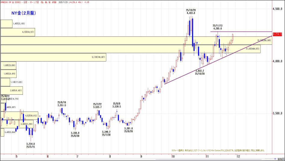 NY金（2月限）