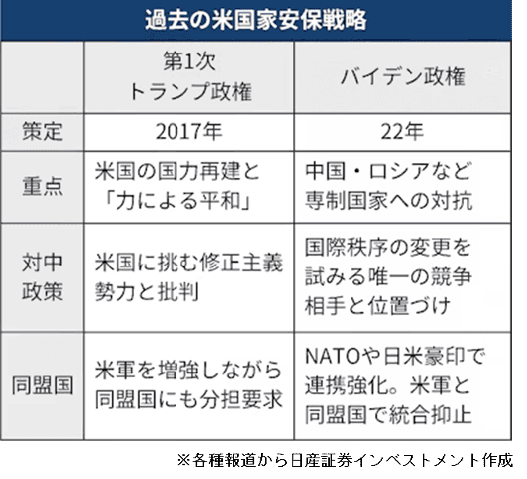 過去の米国家安保戦略