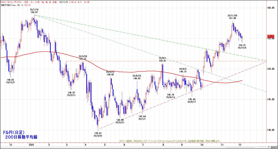 ドル円(日足)200日移動平均線乖離率