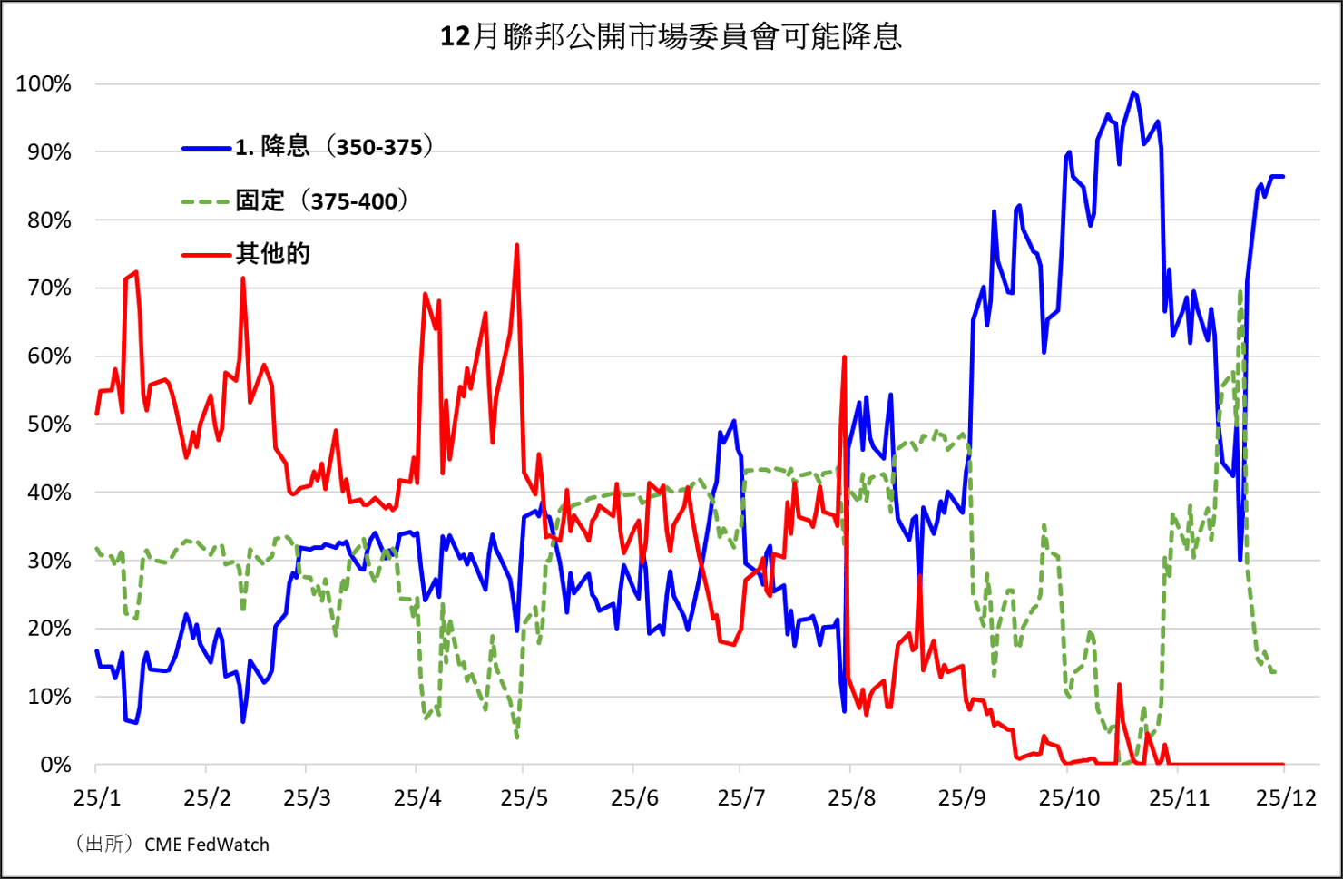 12月頂聯邦公開市場委員会可能降息