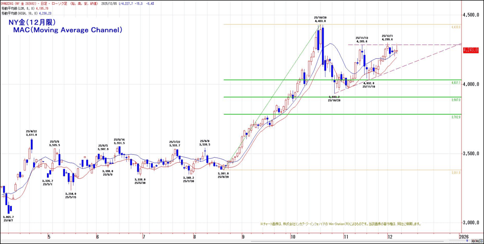 NY金(12月限)MAC(Moving Average Channel)