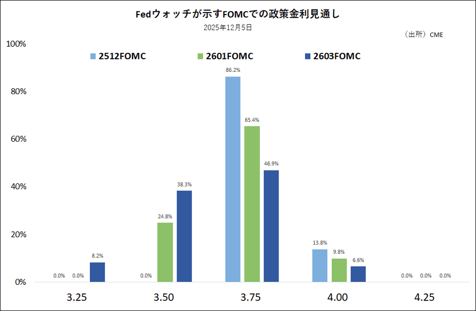 Fedウォッチが示すFOMCでの政策金利見通し