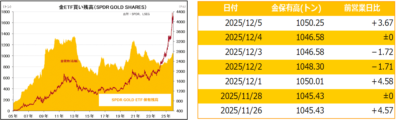 金ETF買い残高(SPDR GOLD SHARES)
