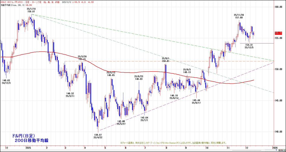 ドル円(日足)200日移動平均線