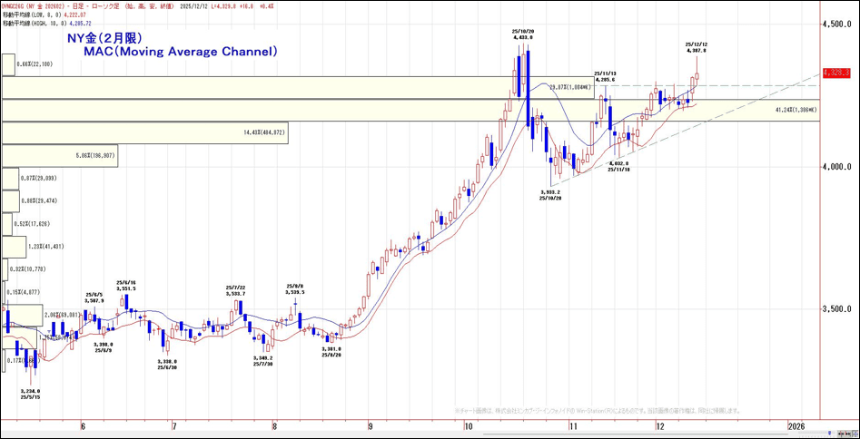 NY金(12月限)MAC(Moving Average Channel)