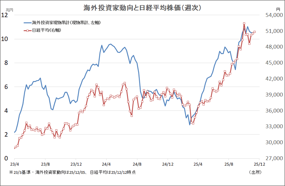 海外投資家動向と日経平均株価(週次)