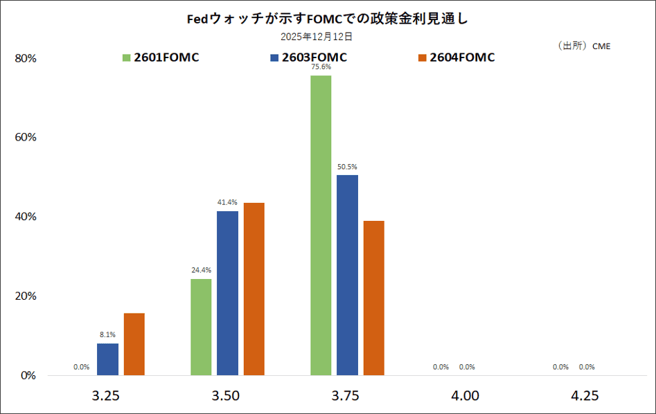 Fedウォッチが示すFOMCでの政策金利見通し