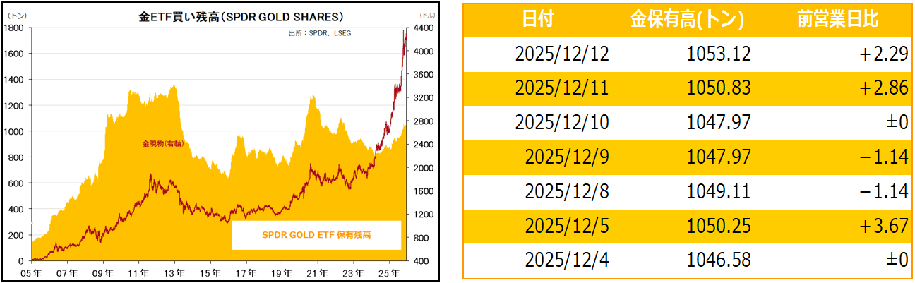 金ETF買い残高(SPDR GOLD SHARES)