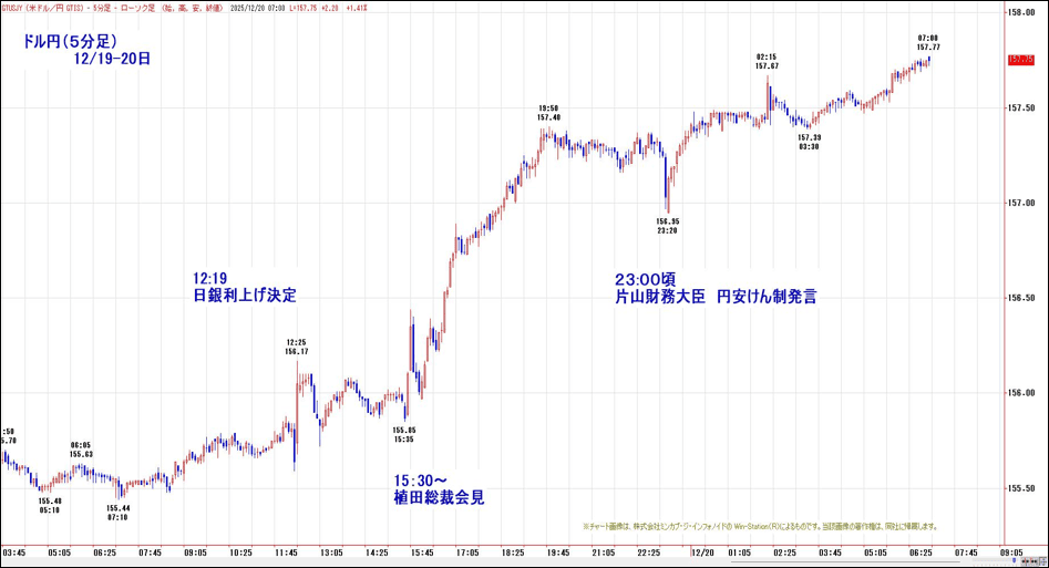 ドル円（5分足）12/19-20日