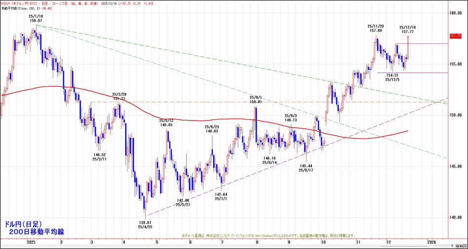 ドル円（日足）200日移動平均線