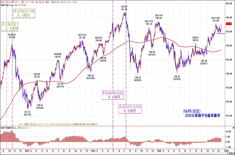 ドル円（日足）200日移動平均線乖離率