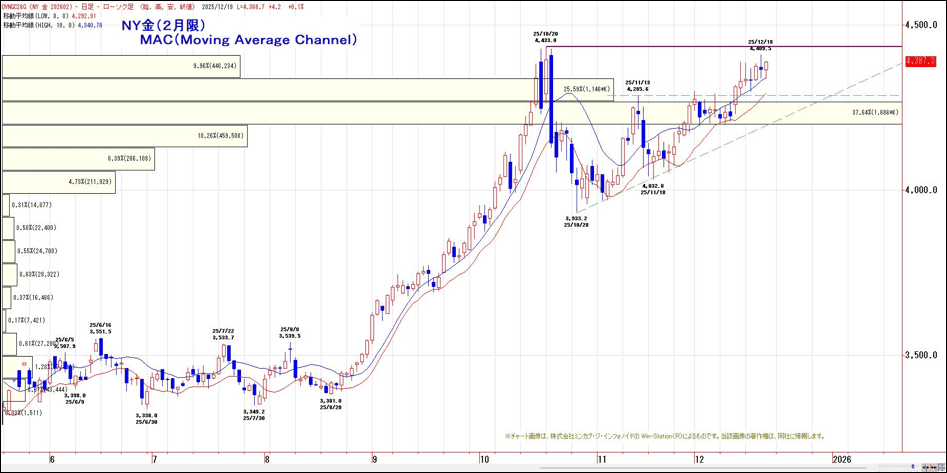 NY金（2月限）MAC（Moving Average Channel）