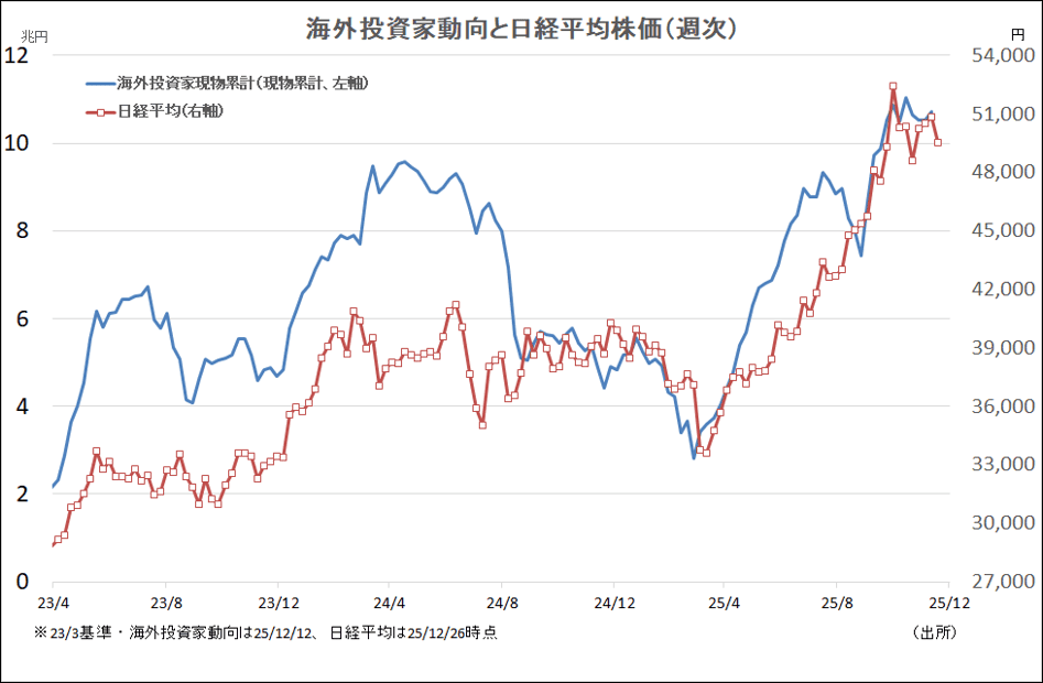 海外投資家動向と日経平均株価（週次）