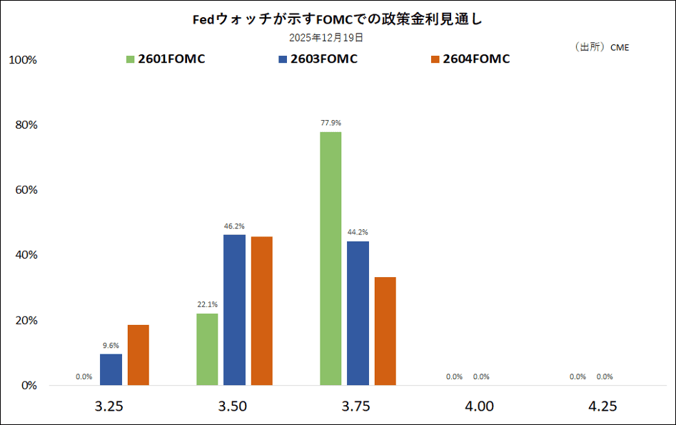 Fedウォッチが示すFOMCでの政策金利見通し