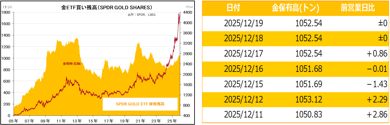 金ETF買い残高（SPDR GOLD SHARES）