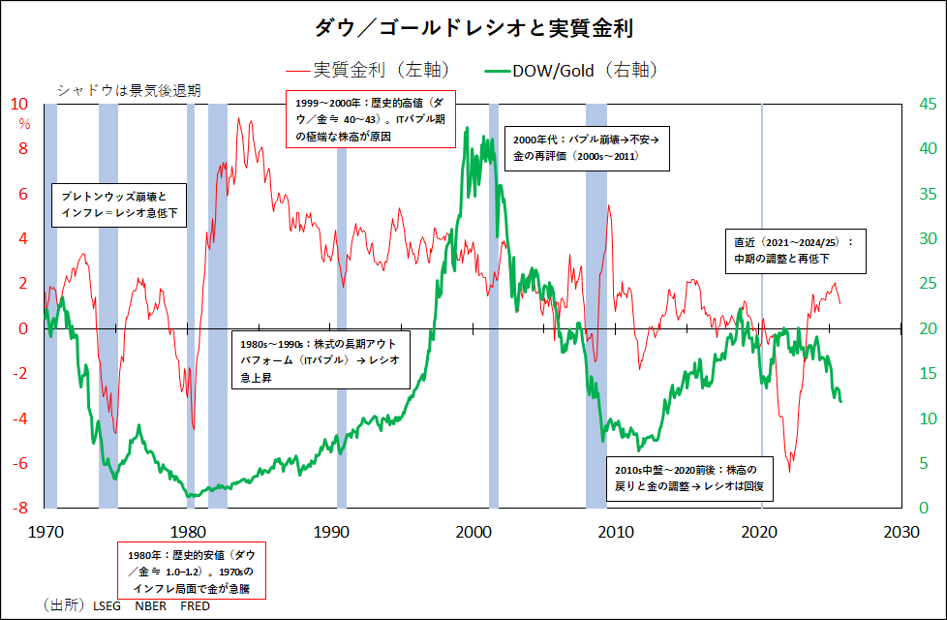 ダウ/ゴールドレシオと実質金利