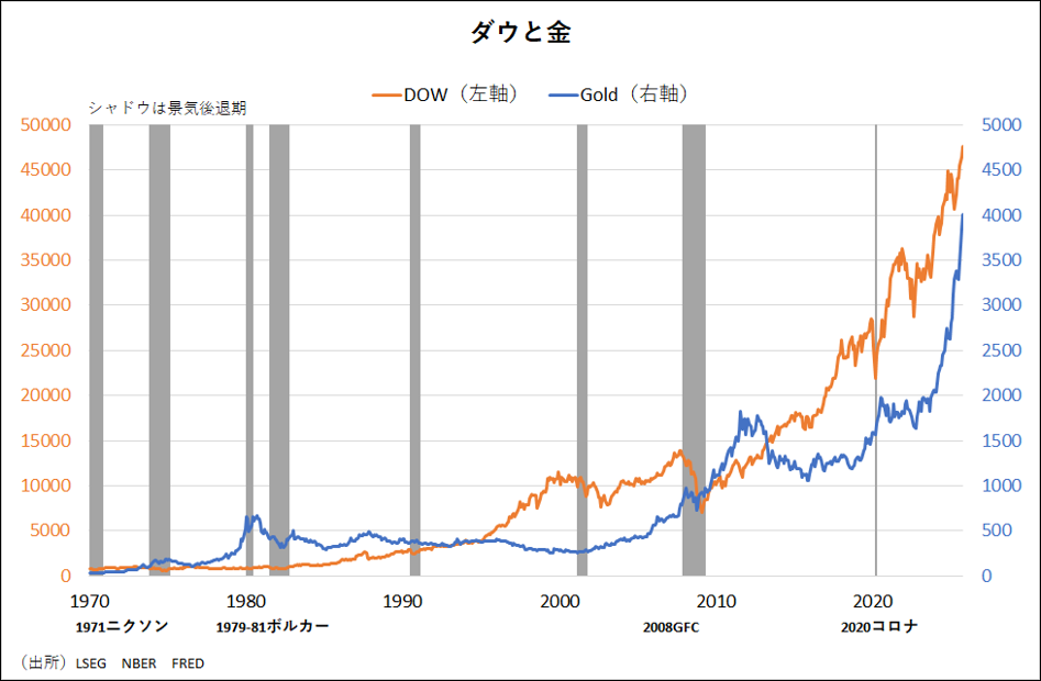 ダウと金