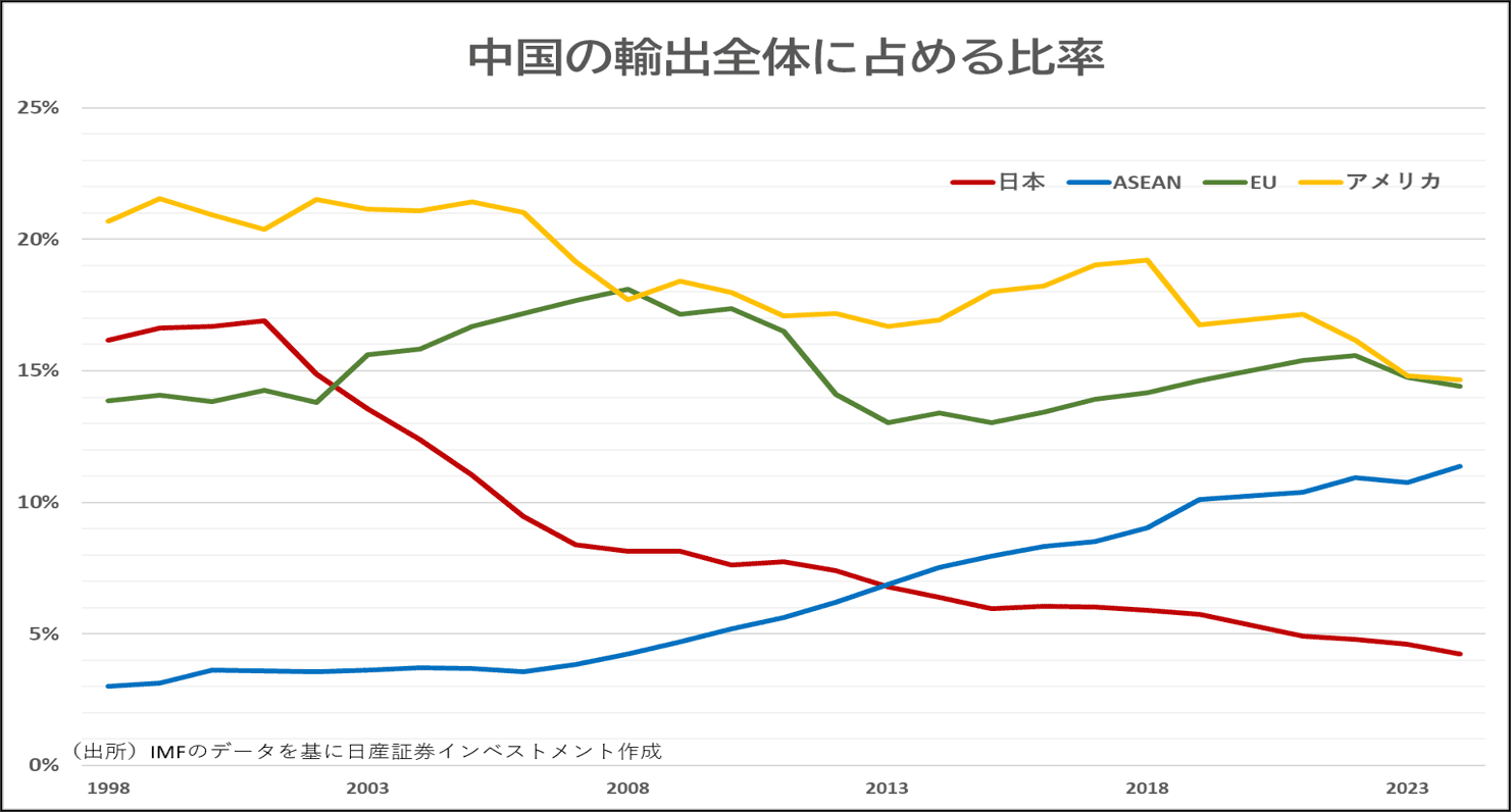 中国の輸出全体に占める比率