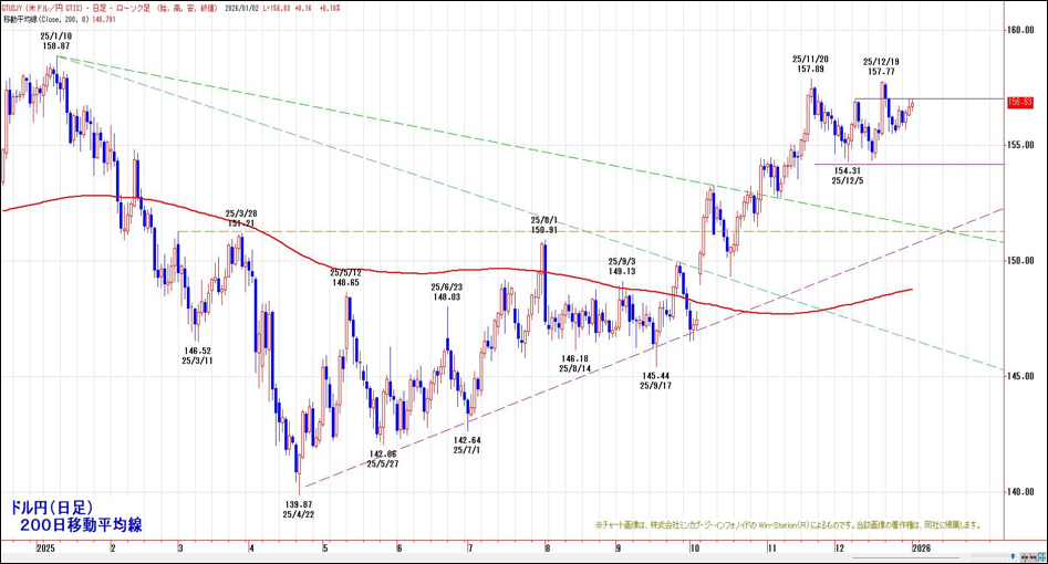 ドル円（日足）200日移動平均線