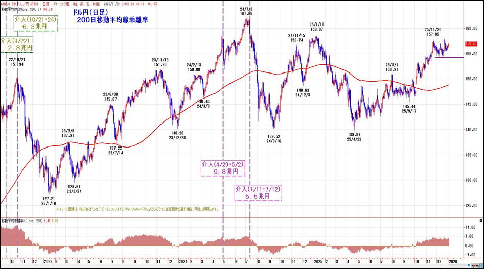 ドル円（日足）200日移動平均線乖離率