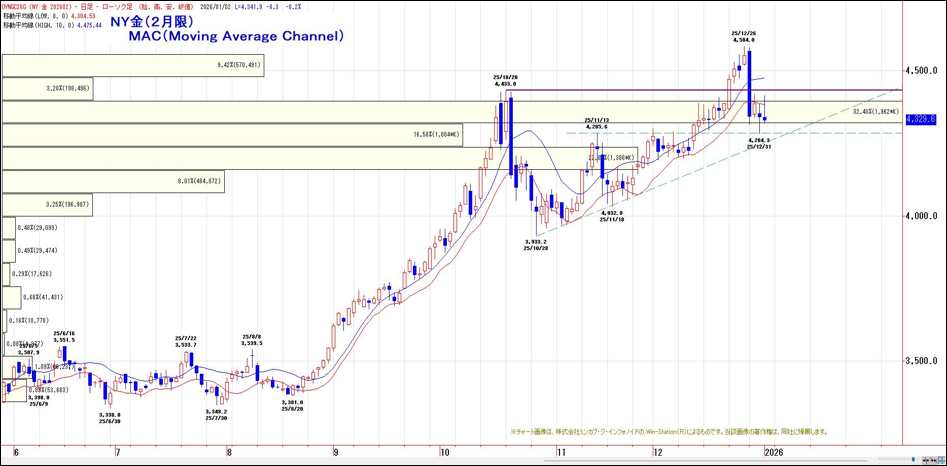 NY金（2月限）MAC（Moving Average Channel）